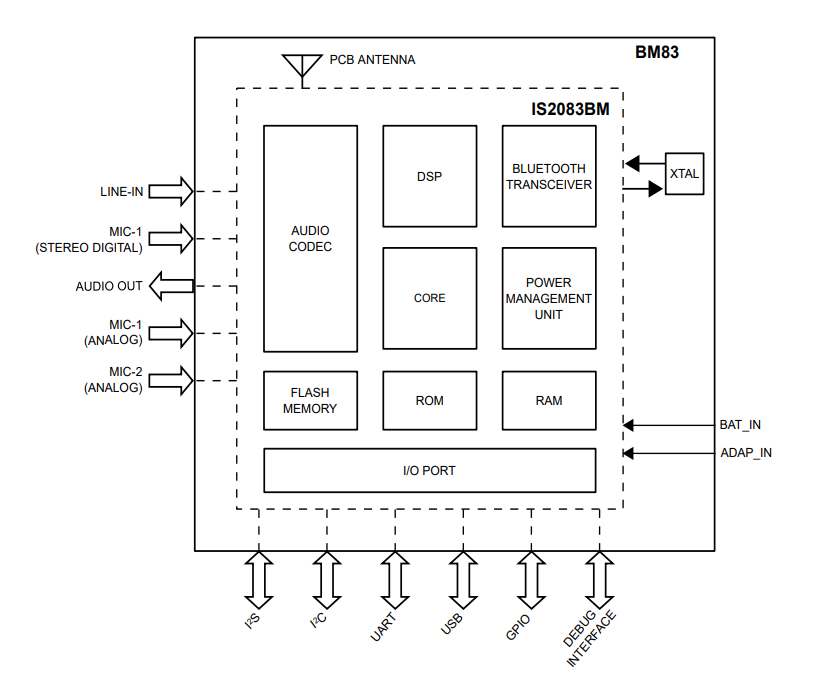 框图 - Microchip Technology BM83 Bluetooth®立体声音频模块